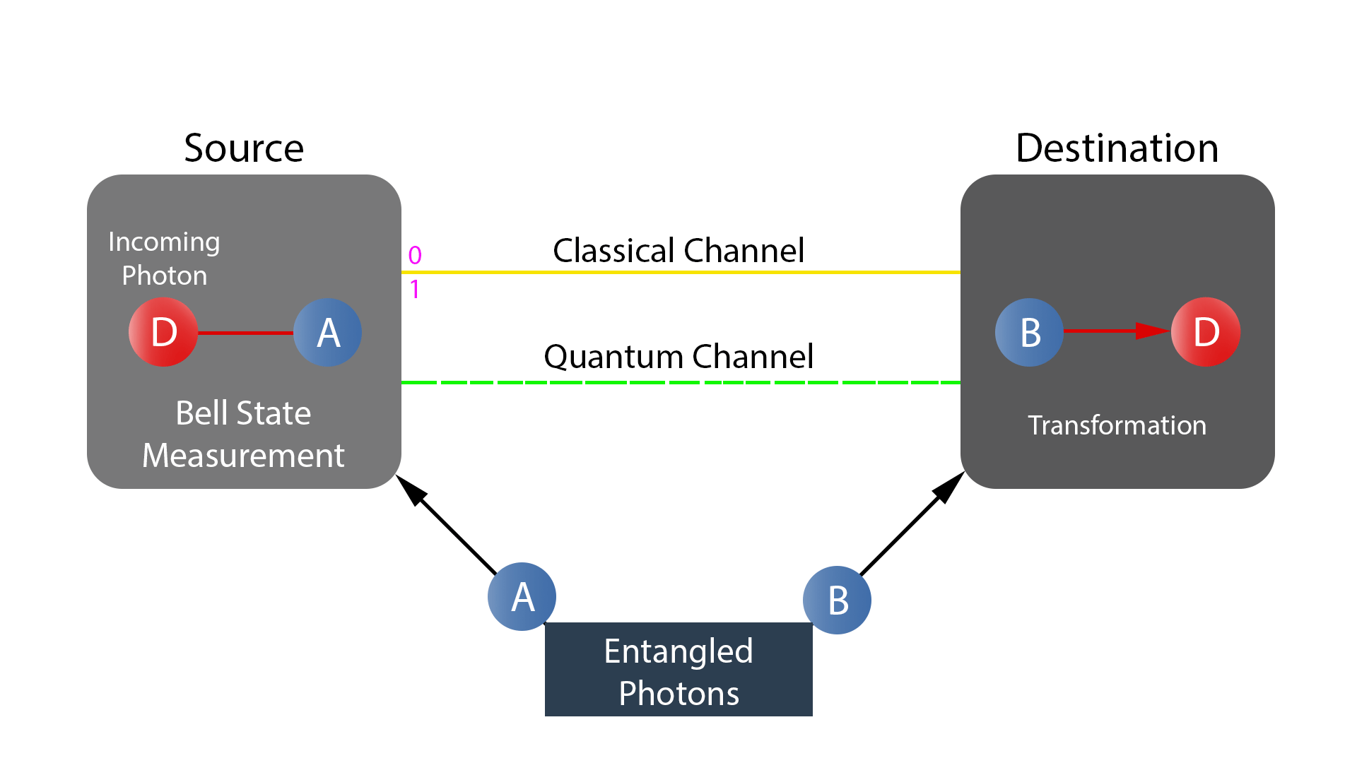 Quantum teleportation