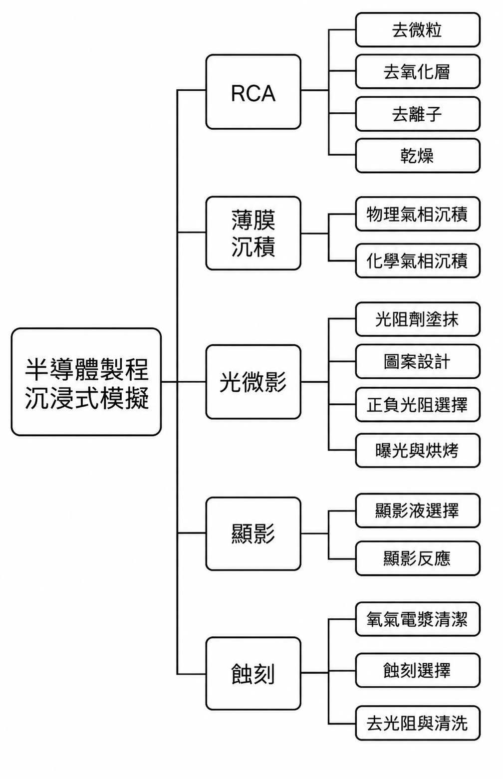 流程設計