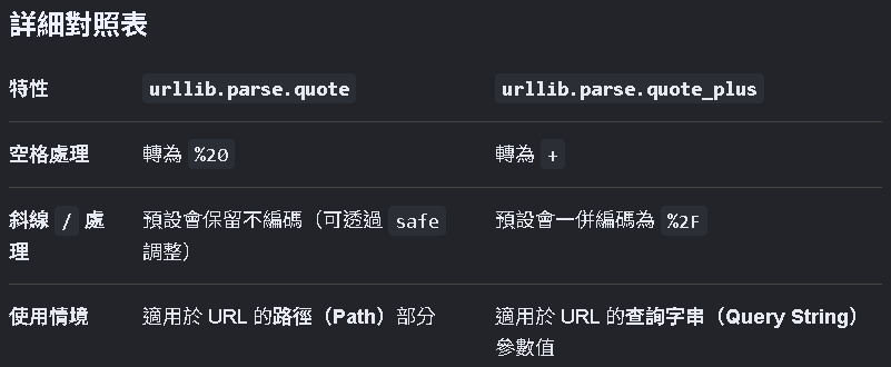 urllib parse quote vs quote_plus